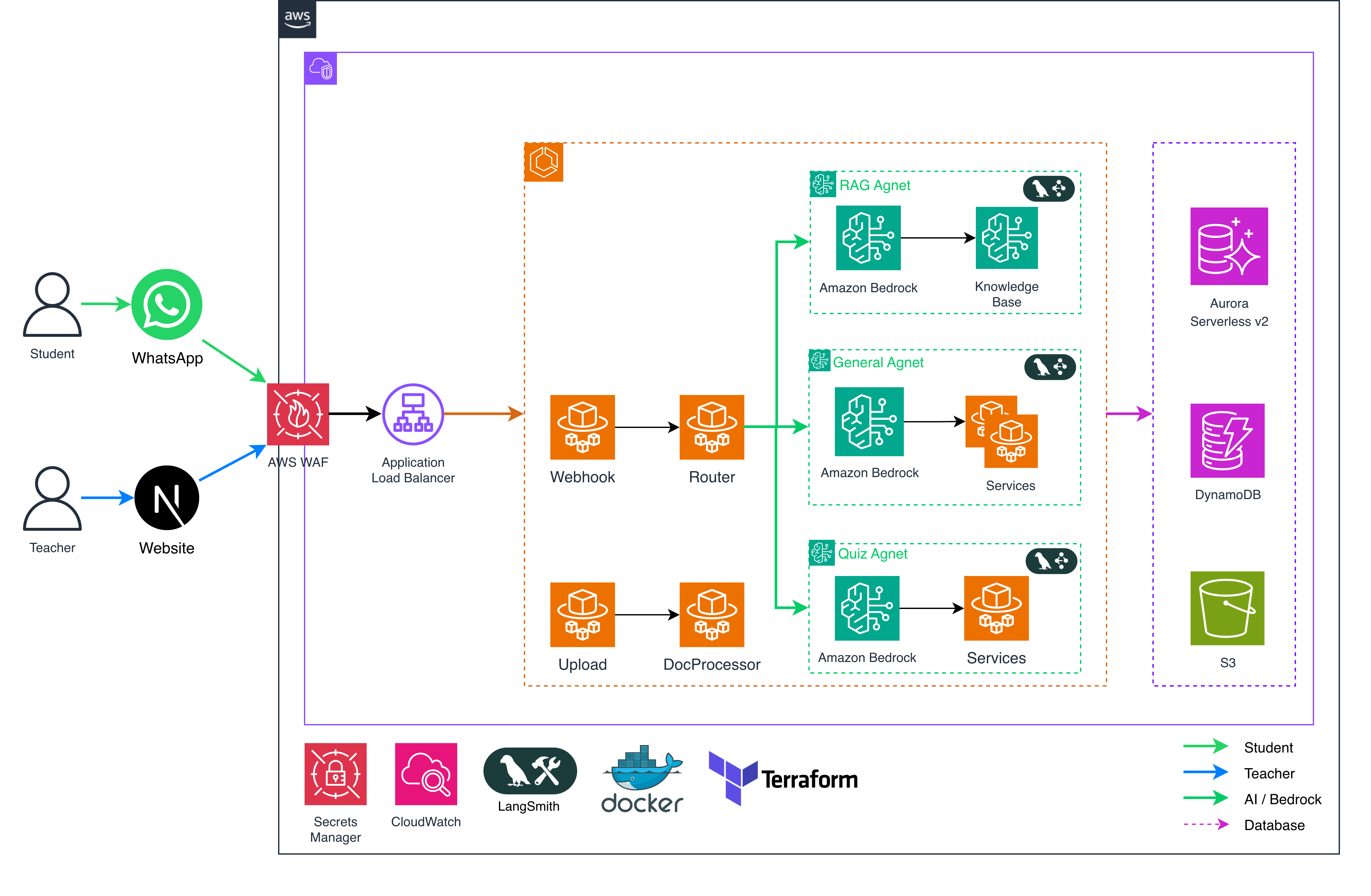 WhatsApp Learning Chatbot — ASU AI Guild, Next Lab